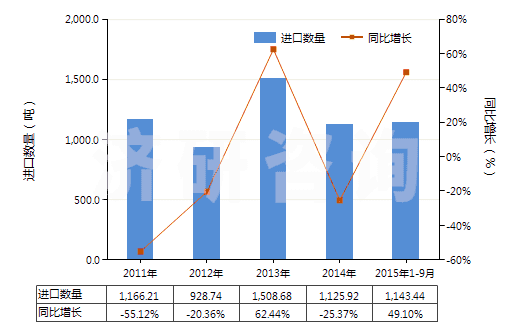 2011-2015年9月中國(guó)聚酰胺-6(尼龍-6)紗線(捻度每米超過(guò)50轉(zhuǎn))(HS54025110)進(jìn)口量及增速統(tǒng)計(jì) 2011-2015年9月中國(guó)聚酰胺-6(尼龍-6)紗線(捻度每米超過(guò)50轉(zhuǎn))(HS54025110)進(jìn)口量及增速統(tǒng)計(jì)